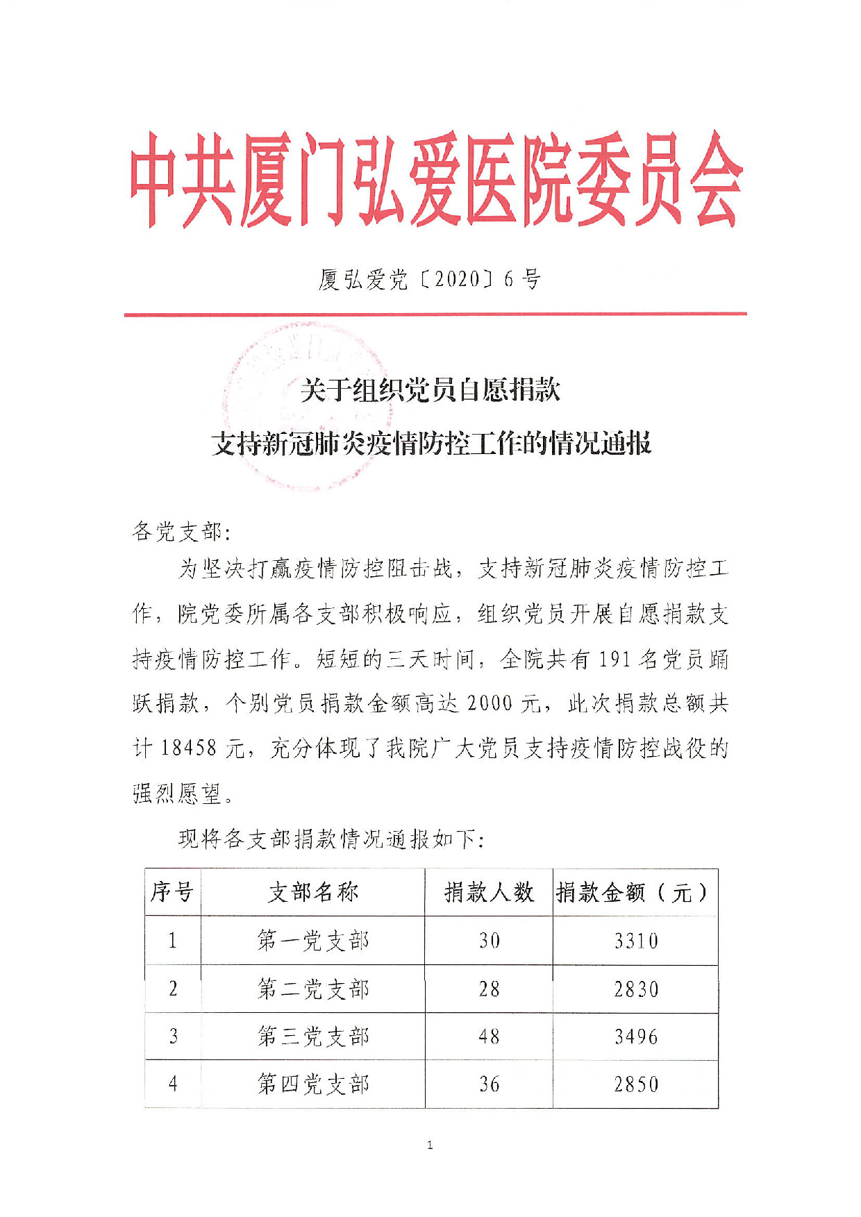 厦弘爱党〔2020〕6号-关于组织党员自愿捐款支持新冠肺炎疫情防控工作的情况通报_页面_1.jpg